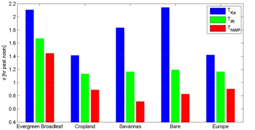 Fig. 6. 2009 mean φ determined for T Ka , T IR , and T NWP for selected IGBP land-cover types.