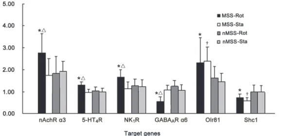 Fig 4. RT-qPCR verification of candidate genes mRNA levels, including the nAchR α3 subunit, 5-HT 4 R, NK 1 R, the GABA A R α6 subunit, Olr81 and Shc1 in the CVN of MSS and inMSS rats receiving 2 hours of rotation or static treatment