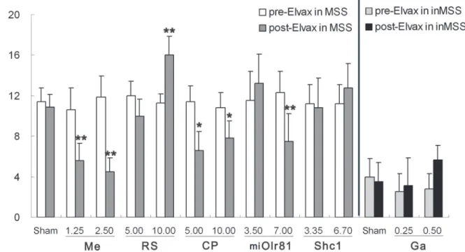 Fig 5. Effects of Elvax implantation over the CVN on the defecation response induced by rotation stimulation