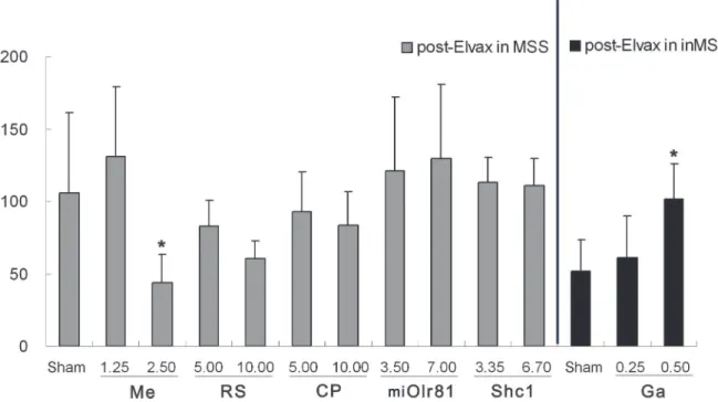 Fig 7. Effects of Elvax implantation over the CVN on plasma β-endorphin level after rotation stimulation