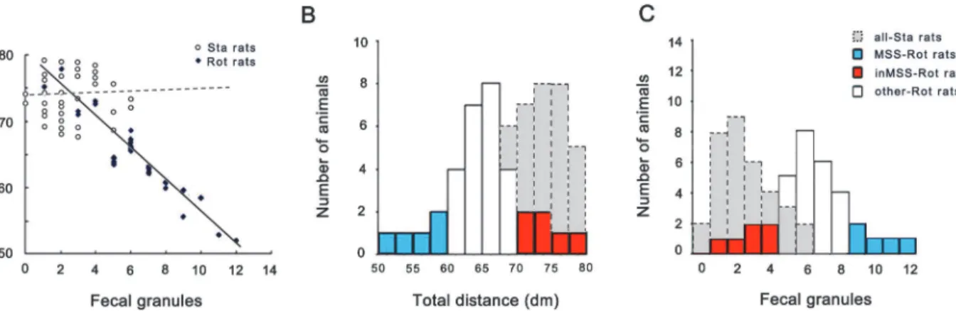 Fig 1. Data analysis for the defecation response and total distance traveled for MS susceptibility evaluation in microarray experiment