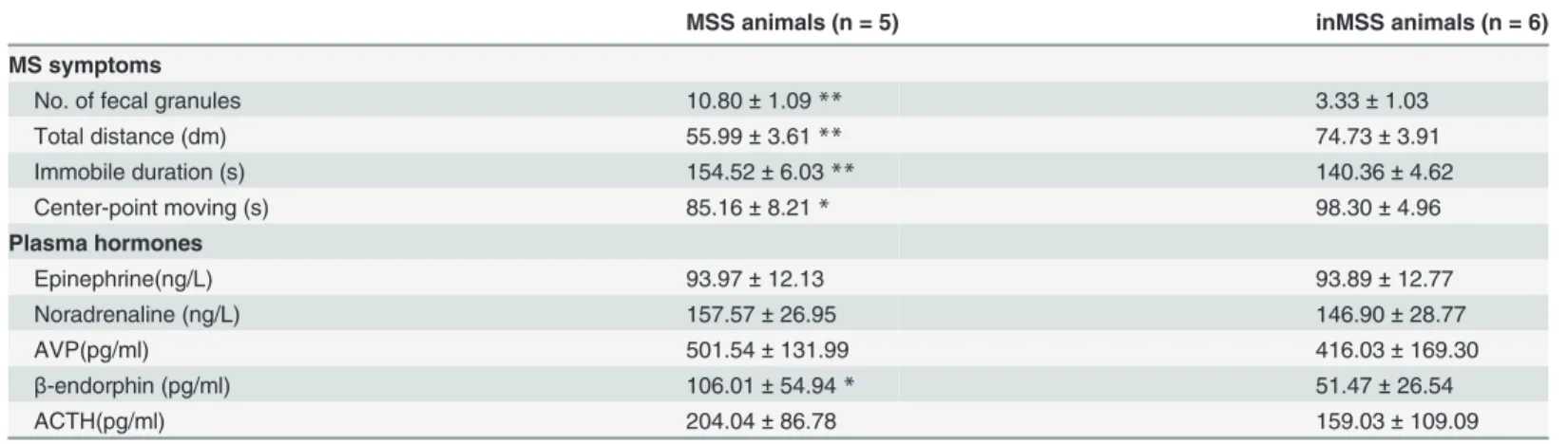 Table 2. MS symptoms and microarrayed plasma hormone levels of MSS-Rot and inMSS-Rot groups.
