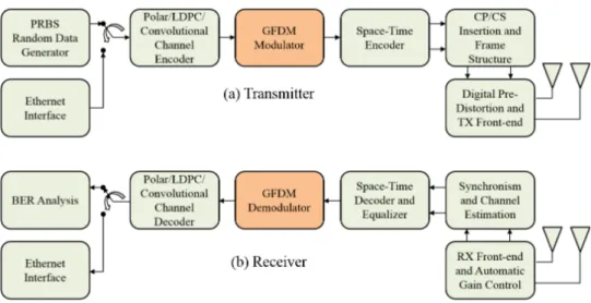 Fig. 1. GFDM-based 5G transceiver block diagram: (a) Transmitter; (b) Receiver. 
