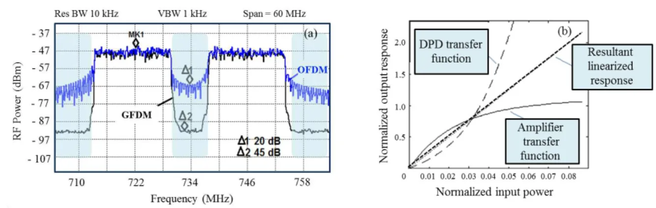 Fig. 2. Comparison between GFDM and OFDM spectra (a) and DPD principle (b).