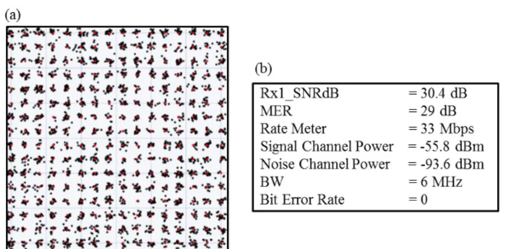 Fig. 8. Analysis of the 734 MHz GFDM signal obtained at a high school in a rural area with 7.51 km range:                        