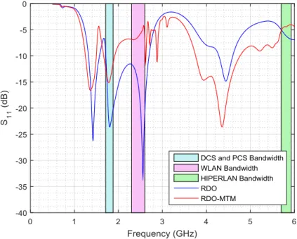 Fig. 8. S 11  parameter: comparison between simulated results from RDO and RDO-MTM. 