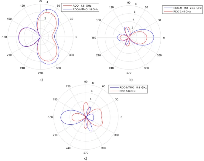 Fig. 10. Antenna gain comparison: between RDO and RDO-MTMO results. 