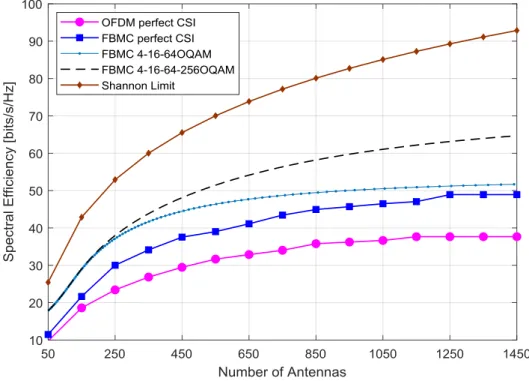 Fig. 8. Spectral Efficiency evaluation in a MM system uplink for OFDM vs FBMC considering R = 750 and K = 10
