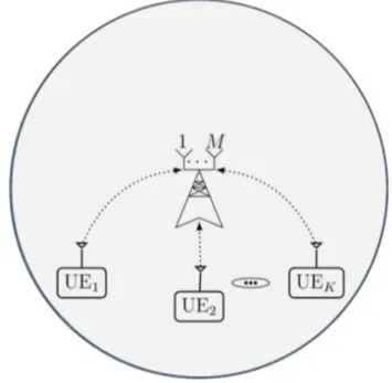 Fig. 1. Massive MIMO system uplink showing a BS with M antennas receiving data from K single-antenna users