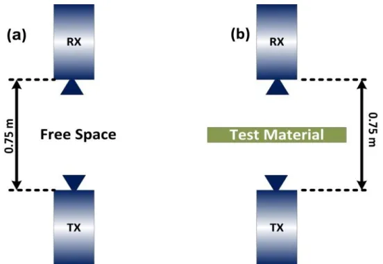 Fig. 3.Experimental mounting used in the penetration loss characterization.