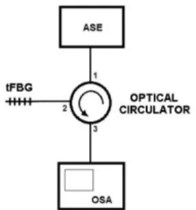 Fig. 2 - Optical circuit used to interrogate tapers with ASE, OSA and optical circulator
