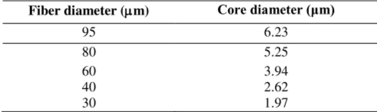 TABLE 1- ESTIMATION FOR CORE DIAMETERS IN THE DIFFERENT TAPERED FIBERS  Fiber diameter (m)  Core diameter (μm)