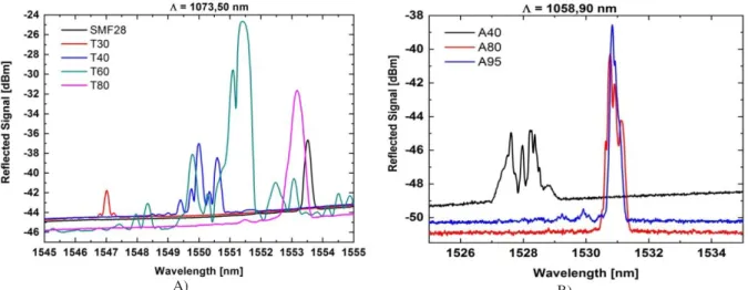 Fig. 4 - Signals reflected by Bragg gratings in fibers with different diameters for two different spatial pitches (see text for  details)