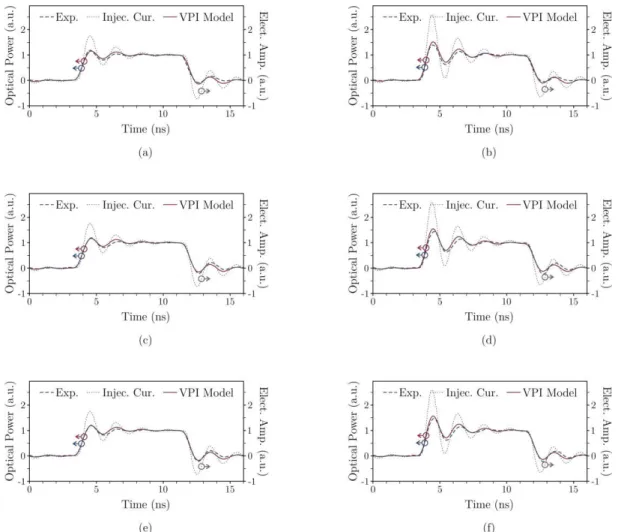 Fig. 7: Simulated injected current in the SOA CIP-NL and comparison between time-domain optical switching pulses from  the calibrated VPI SOA model and the experimental references under several operational conditions: (a) bias current equal  to 100 mA, swi