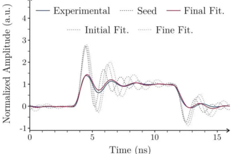 Fig.  3:  Time  domain  switching  pulse  showing  a  comparison  between  experimental  and  equivalent  circuit  calibration  results  for  increasingly  refinement  as  a  function  of  the  evaluation metrics