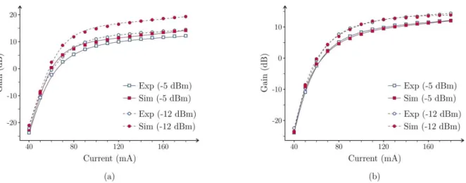 Fig. 5: Gain versus bias  current for simulated and experimental data: (a) preliminary  fitting  considering only the VPI SOA model active region confinement factor, width, and thickness; 