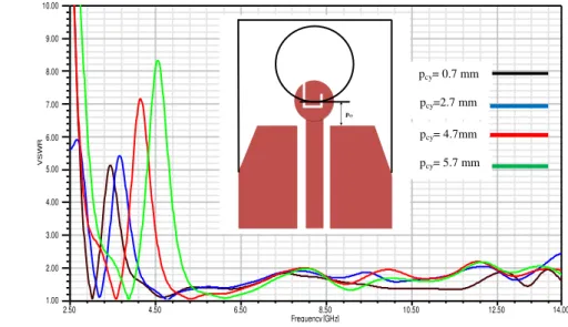 Fig. 6 shows the current distribution at the centre notched band. The dimension of the slot L s = 9mm  [determined by formula (1)] corresponds to the notched band WIMAX