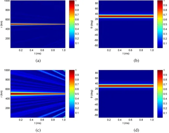 Fig. 8. Beampattern projection on (a) time-range dimension for TMDP-FDA, (b) time-angle dimension for TMDP-FDA, (c)  time-range dimension for MC-FDA and (d) time-angle dimension for MC-FDA