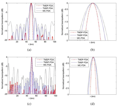 Fig. 9. Beam width comparisons in range dimension at (a)  t  0 , (b) amplified detail of (a), (c)  t  1ms  and (d) amplified  detail of (c)