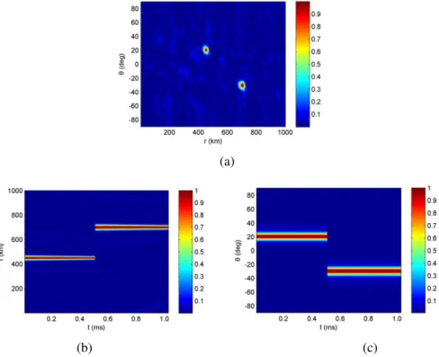 Fig. 10. (a) Normalized range-angle beampattern for two targets, (b) projection on time-range dimension and (c) projection  on time-angle dimension.