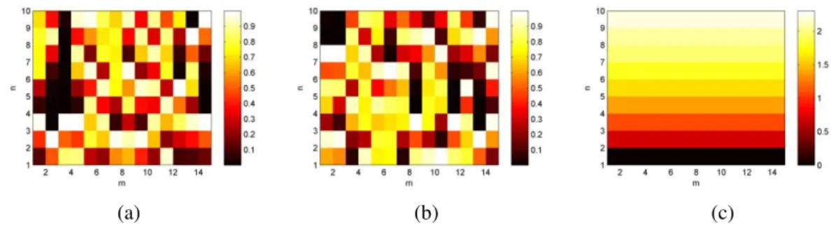 Fig. 3. Matrix of (a)  p n m , , (b)  q n m ,  and (c) logarithmic function.