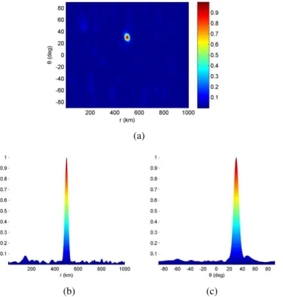 Fig. 4. Normalized beampattern of the TMDP-FDA in (a) range-angle dimension, (b) range dimension and (c) angle  dimension at  t  0 .