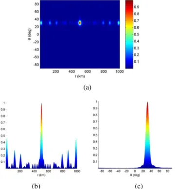 Fig. 7. Normalized beampattern of the MC-FDA in (a) range-angle dimension, (b) range dimension and (c) angle dimension  at  t  1ms .