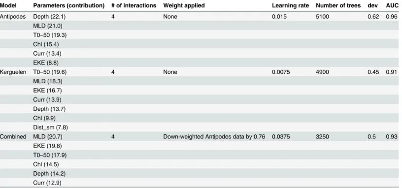 Table 2. Boosted regression tree model parameters and results for the Antipodes and Kerguelen grey petrel populations, and combined model using data from both populations.