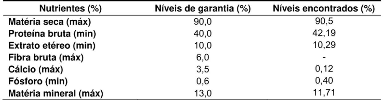Tabela 2. Níveis de garantia da ração e níveis reais encontrados com base em 100% de MS 