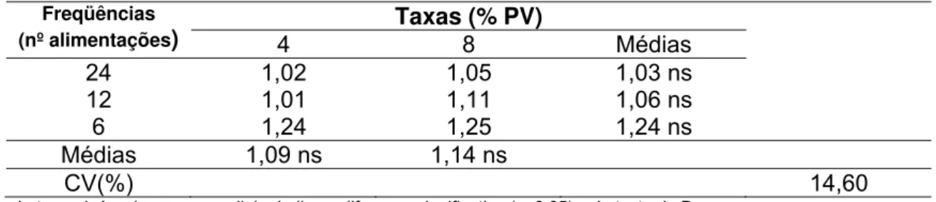 Tabela 4. Valores médios de conversão alimentar aparente dos 47 dias de cultivo em tanques-rede  Freqüências (nº alimentações )  Taxas (% PV)  4 8  Médias  24 1,02 1,05  1,03  ns   12 1,01 1,11  1,06  ns   6 1,24  1,25  1,24  ns   Médias  1,09 ns  1,14 ns 