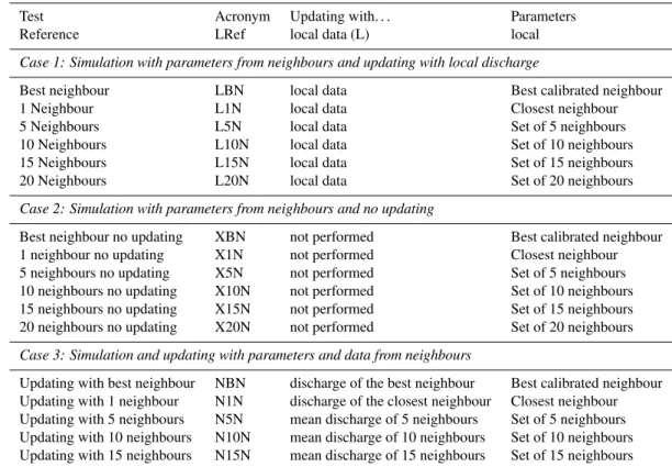 Table 1. Synthesis of the scenarios tested and the abbreviations used for each test.
