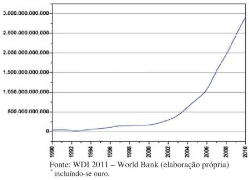 Gráfico 5 – Reservas internacionais totais – China *   (1990-2010) em milhares de  US$  