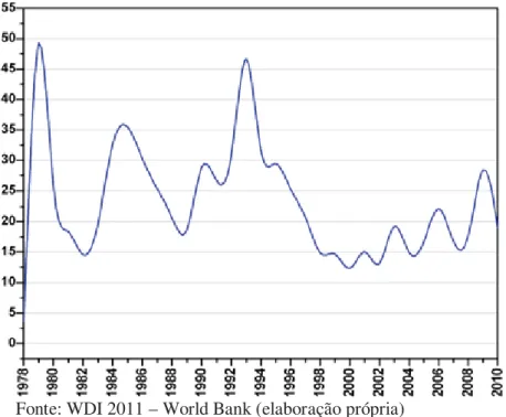 Gráfico 7 – Taxa de crescimento do dinheiro M2 – China (1978-2010) em %  