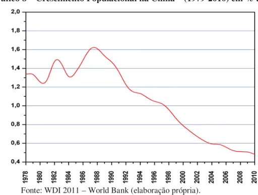 Gráfico 8 – Crescimento Populacional na China – (1979-2010) em % anual 