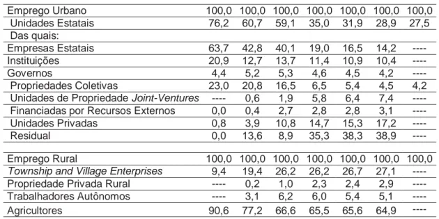 Tabela 5 - Emprego por Propriedade das Empresas – China (1980-2003) em % do total  1980  1990  1995  2000  2001  2002  2003 