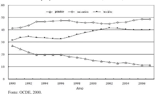 Gráfico 10 – Composição setorial do PIB – China (1990-2006) em % do PIB 