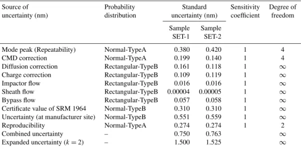 Table 4. The uncertainty budget in the measurement of PSL-60 nm reference particles.