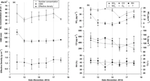 Figure 4. Mid-day (10:00–13:00 LT) mean (bar represents standard deviation) of (a) number concentration, count mean diameter (CMD), effective density, and (b) relative humidity, temperature and gas concentrations (CO, O 3 , SO 2 , NO x ).