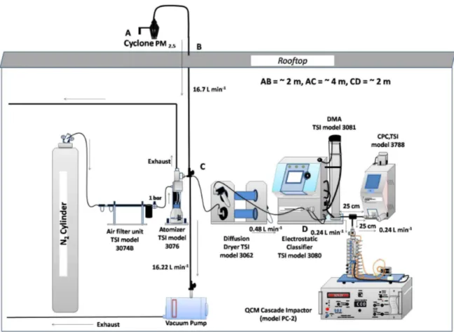 Figure 1. Measurement setup of effective density measurement of laboratory-generated particles and ambient aerosols