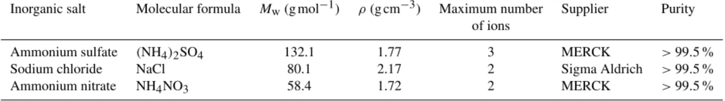 Table 1. Inorganic salts used for the measurement of density using the SMPS–QCM approach.