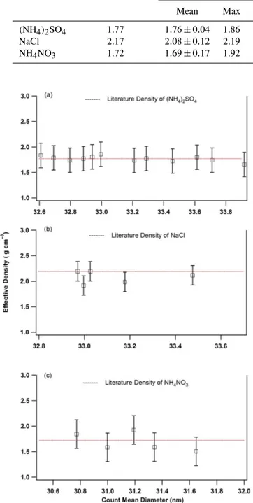 Figure 3. Laboratory-generated inorganic salt particle effective density versus count mean diameter over the size range 10–478 nm: