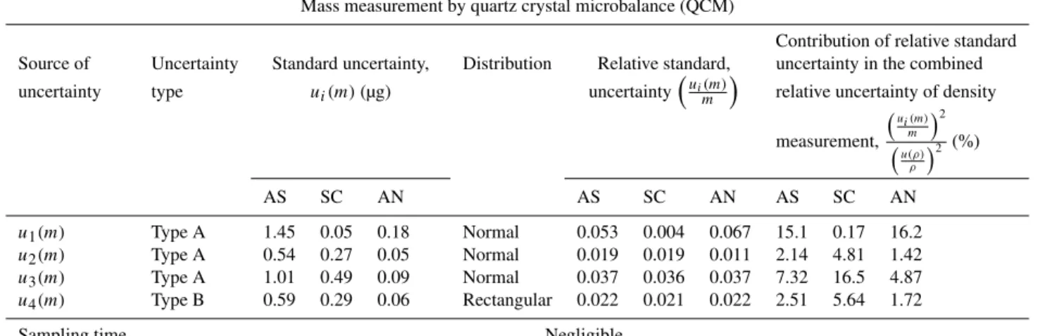 Table 3. The uncertainty budget in the measurement of effective density of laboratory-generated inorganic salt particles (ammonium sulfate, AS; sodium chloride, SC; ammonium nitrate, AN).