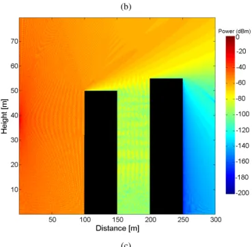 Fig. 7. Two-dimensional signal intensity distribution in an idealized urban environment [7] estimated by (a) MoM  technique[6], (b) FDTD method [9] and (c) proposed FDFD propagator.