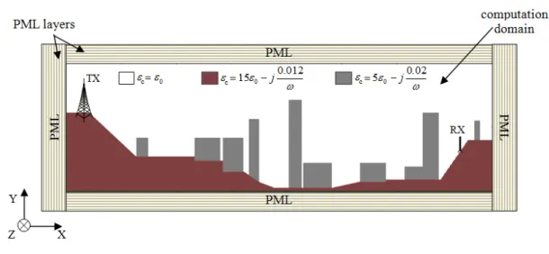 Fig. 1. Example of a two-dimensional environment configuration for the FDFD method.