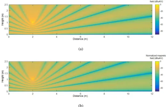 Fig. 2 Magnetic field intensity distribution for the canonical problem of an infinite line source above a PEC plane