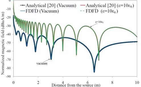 Fig. 3. Magnetic field for the problem of a PEC conductor illuminated by an infinite line source in different background  mediums