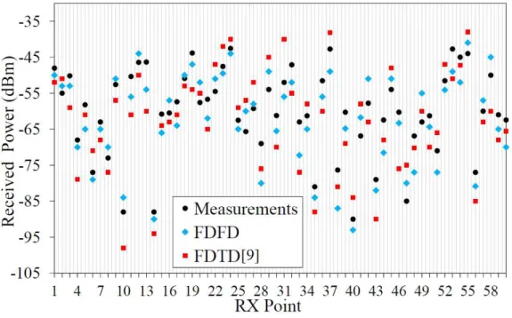 Fig. 4. Measured and estimated power at 60 observation points for the cellular system case