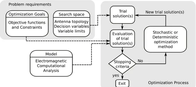 Fig. 3. Generalized antenna optimization process. Adapted from Fig. 1 in [59]. 