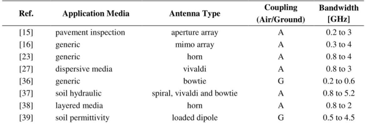 Table II shows some recent works for several applications that use frequency-domain waveforms in the 