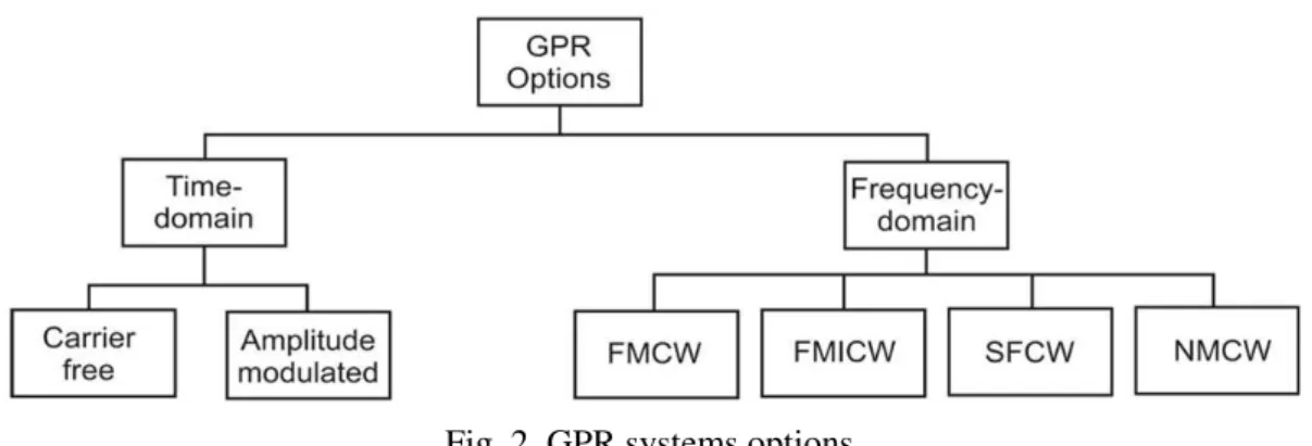 Fig. 2. GPR systems options. 